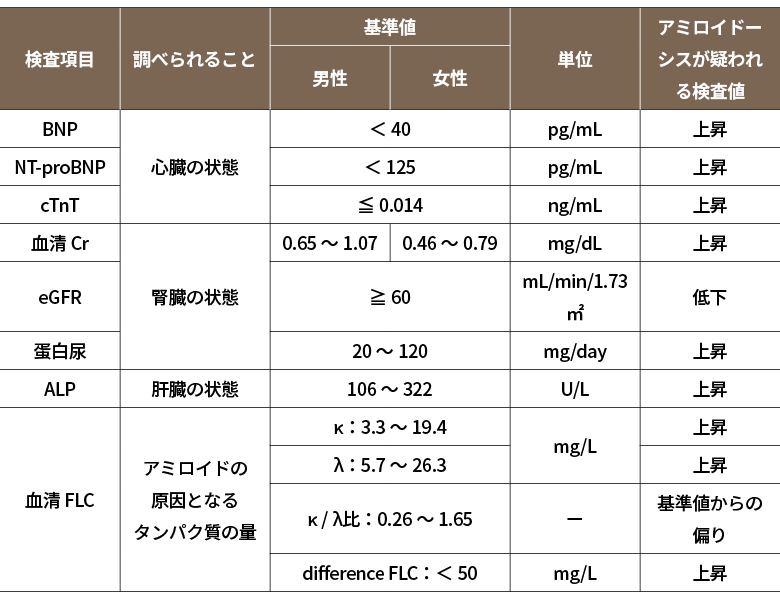 検査および検査値